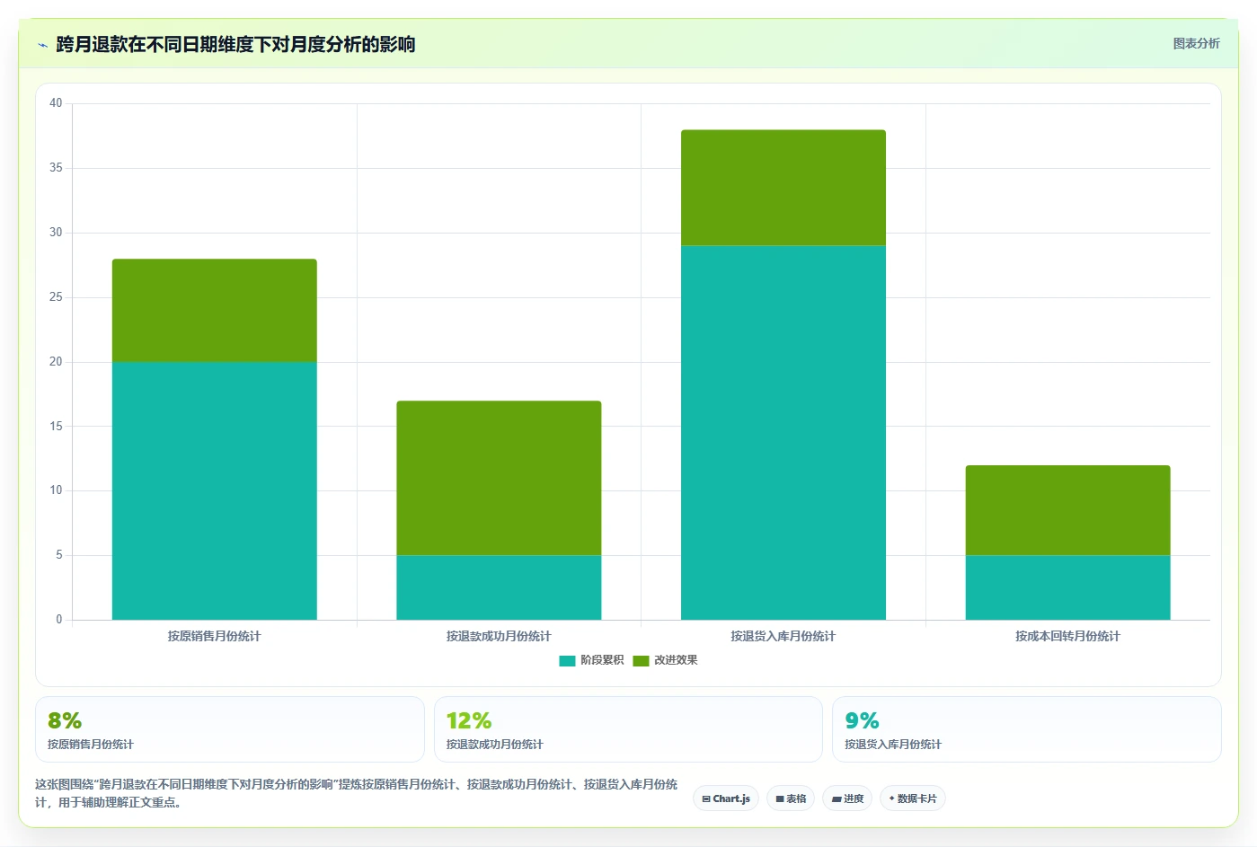 电商怎么做账和报税：经营负责人案例思路：退款处理怎样优化成本结转