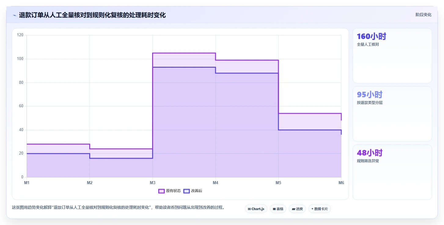 电商怎么做账和报税：经营负责人案例思路：退款处理怎样优化成本结转