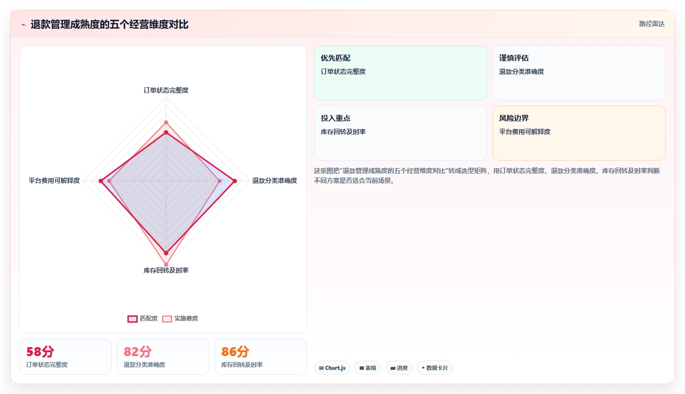电商怎么做账和报税：经营负责人案例思路：退款处理怎样优化成本结转