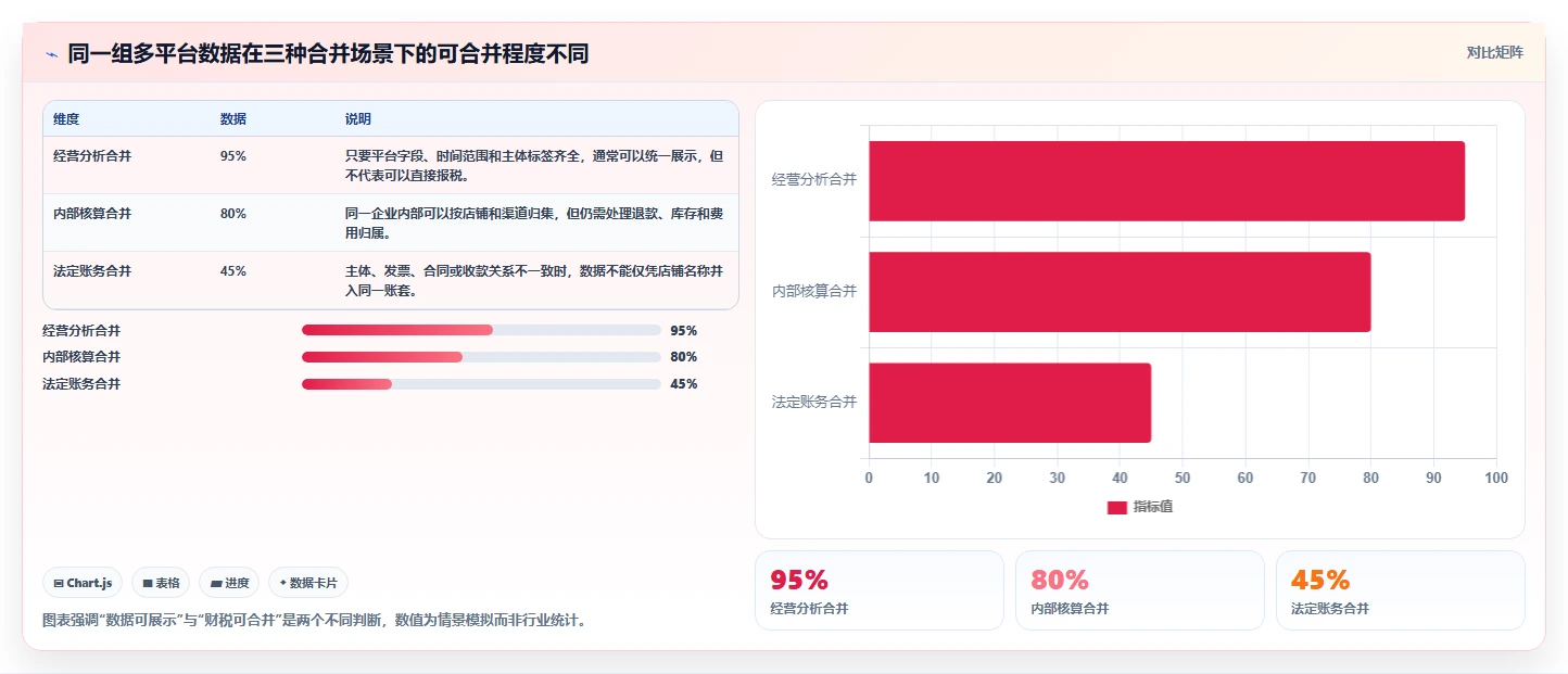 电商怎么做账和报税：经营负责人快速排查：财税合规为何会导致多平台难合并
