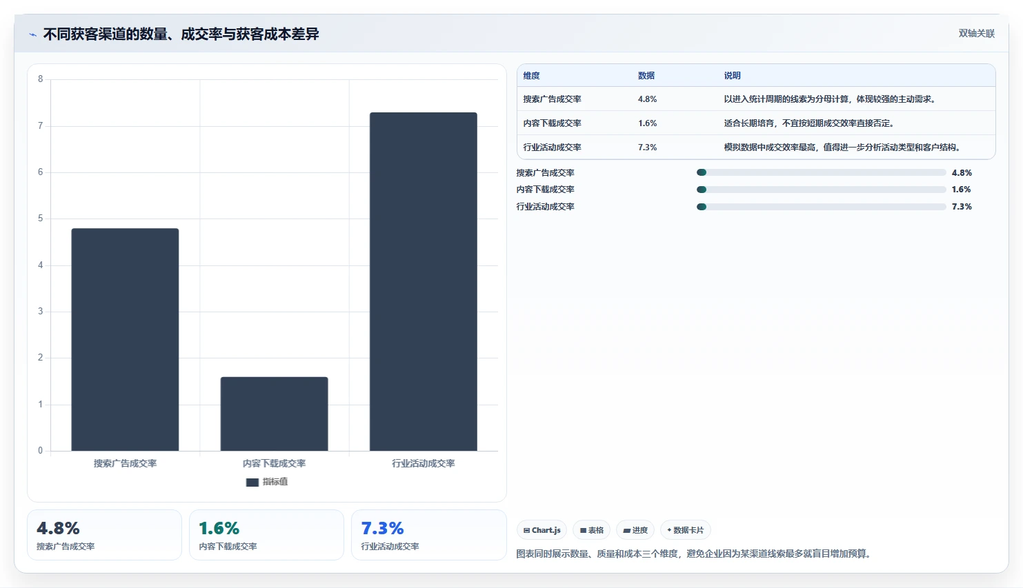 crm大数据分析：CRM新手最佳实践：增长规划怎样稳步实现提高线索转化