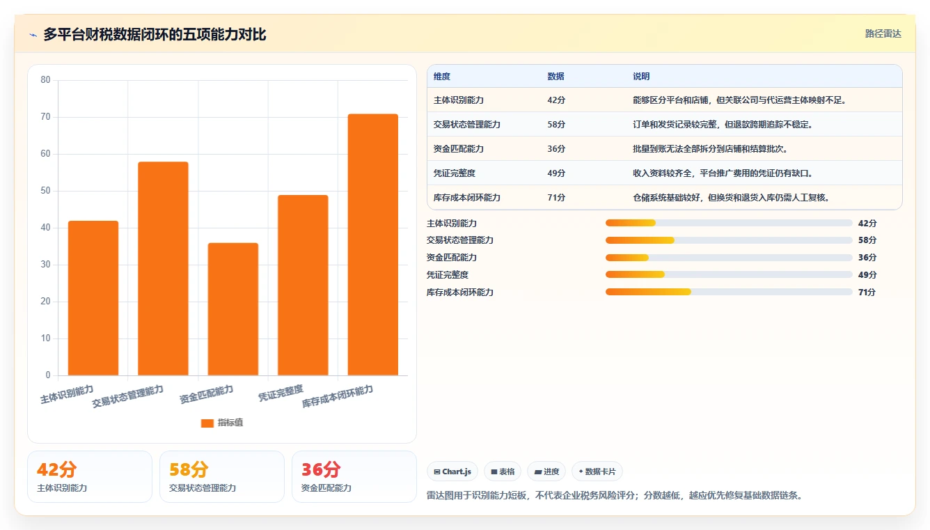 电商怎么做账和报税：经营负责人快速排查：财税合规为何会导致多平台难合并