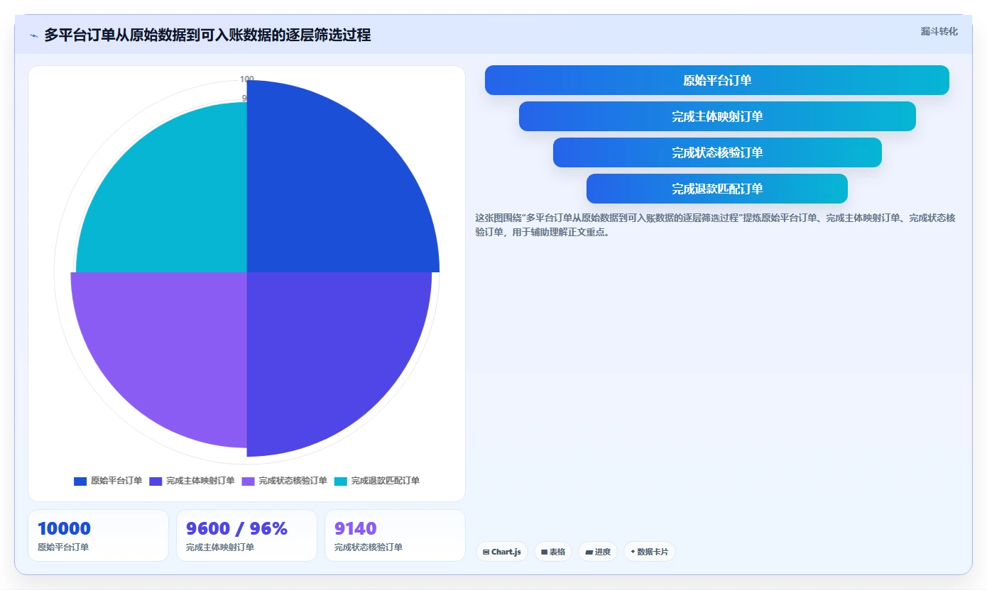 电商怎么做账和报税：经营负责人快速排查：财税合规为何会导致多平台难合并