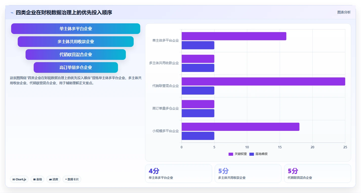 电商怎么做账和报税：经营负责人快速排查：财税合规为何会导致多平台难合并