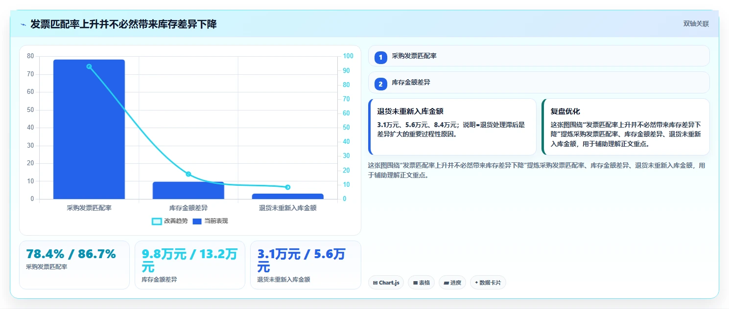 电商怎么做账和报税：经营负责人核心指标：判断发票管理是否正在缓解库存账不准