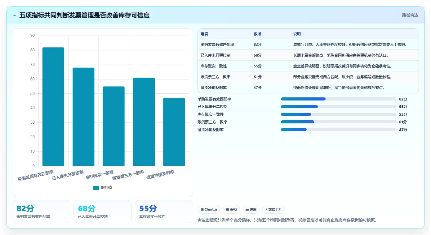 电商怎么做账和报税：经营负责人核心指标：判断发票管理是否正在缓解库存账不准
