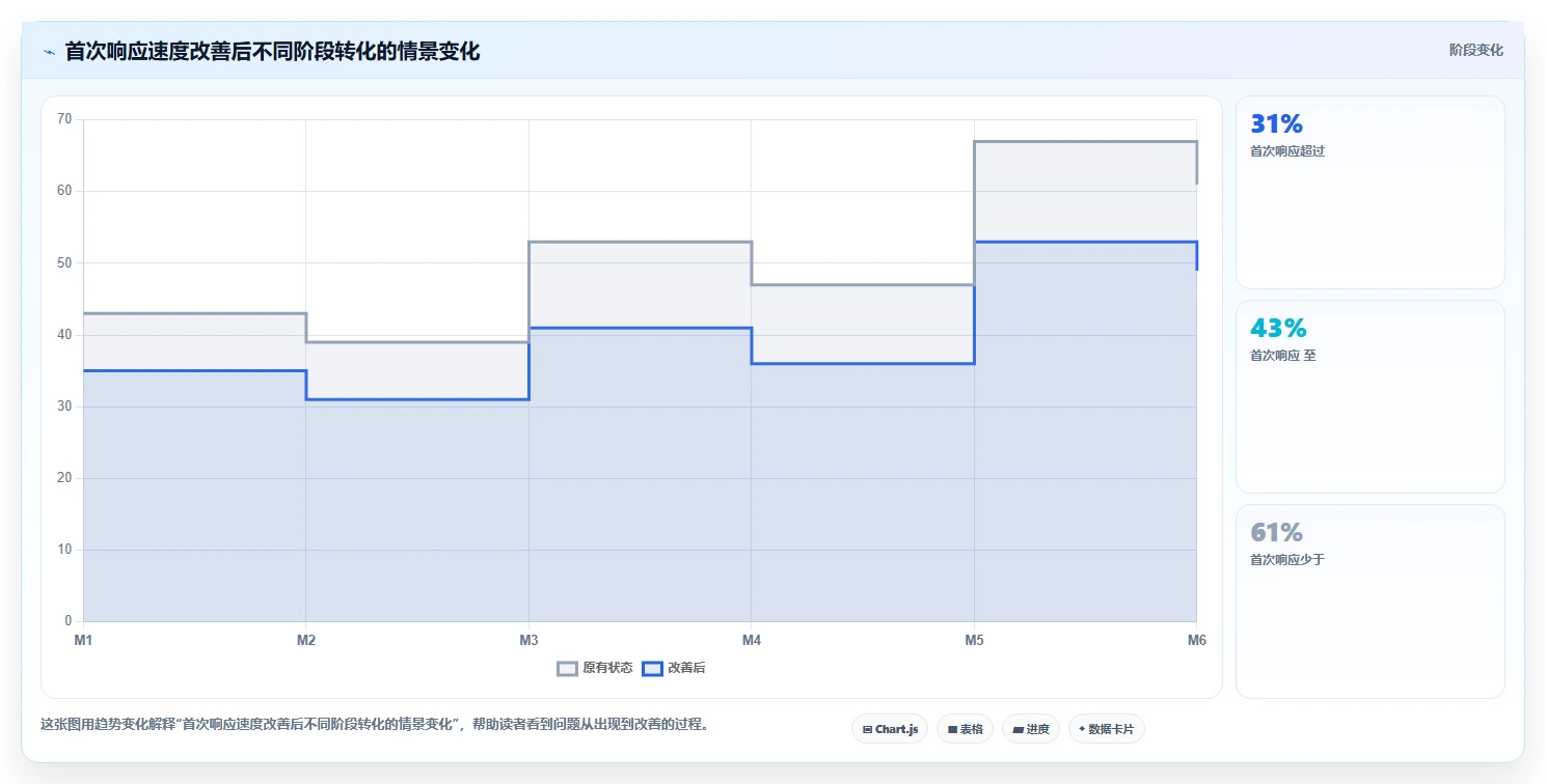crm大数据分析：CRM新手最佳实践：增长规划怎样稳步实现提高线索转化
