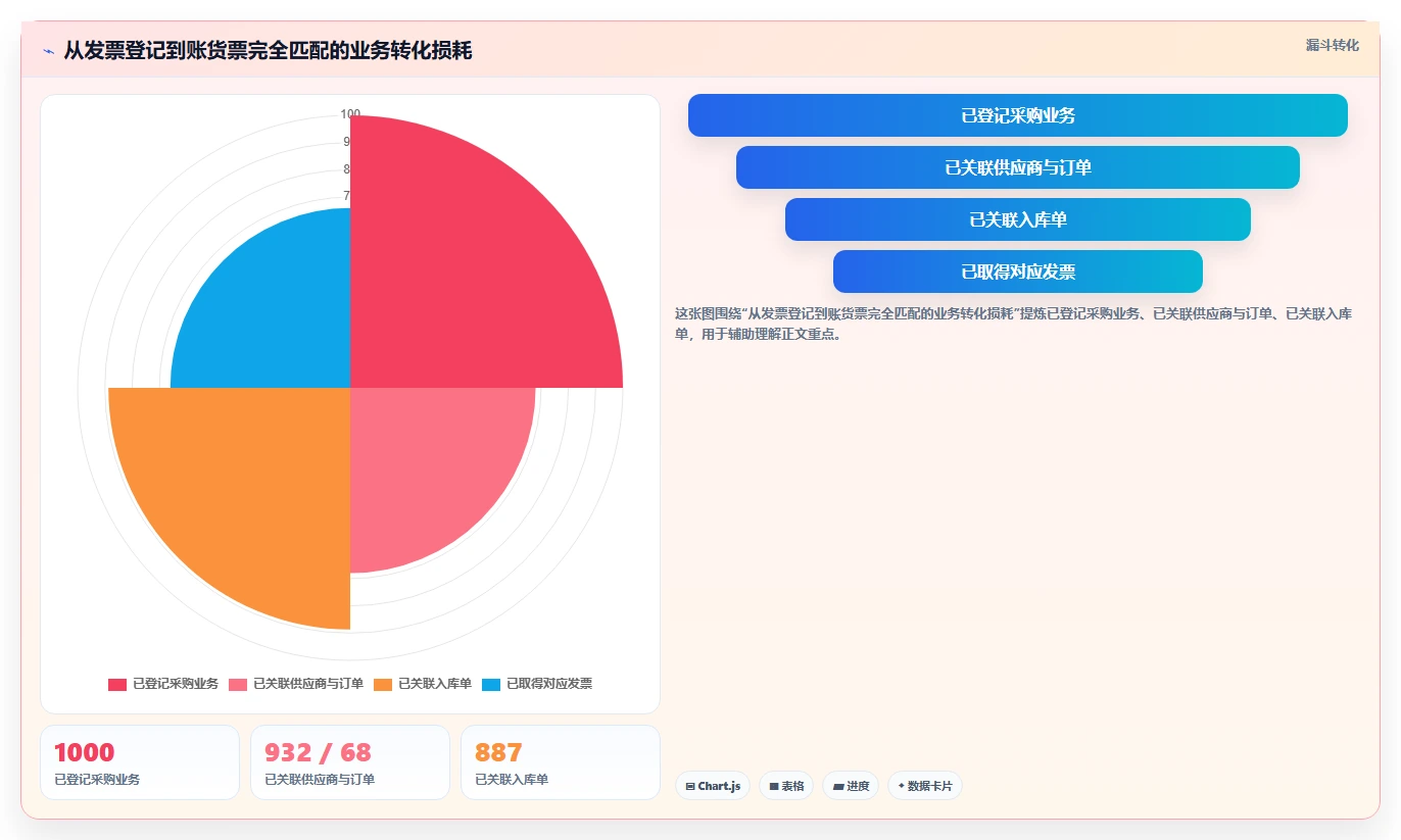 电商怎么做账和报税：经营负责人核心指标：判断发票管理是否正在缓解库存账不准