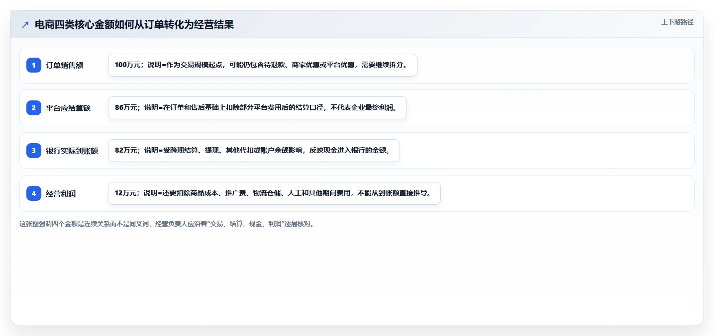 电商怎么做账和报税：经营负责人成本视角：平台账单如何避免平台账单看不懂