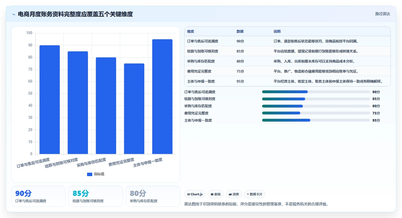 电商怎么做账和报税：经营负责人成本视角：平台账单如何避免平台账单看不懂