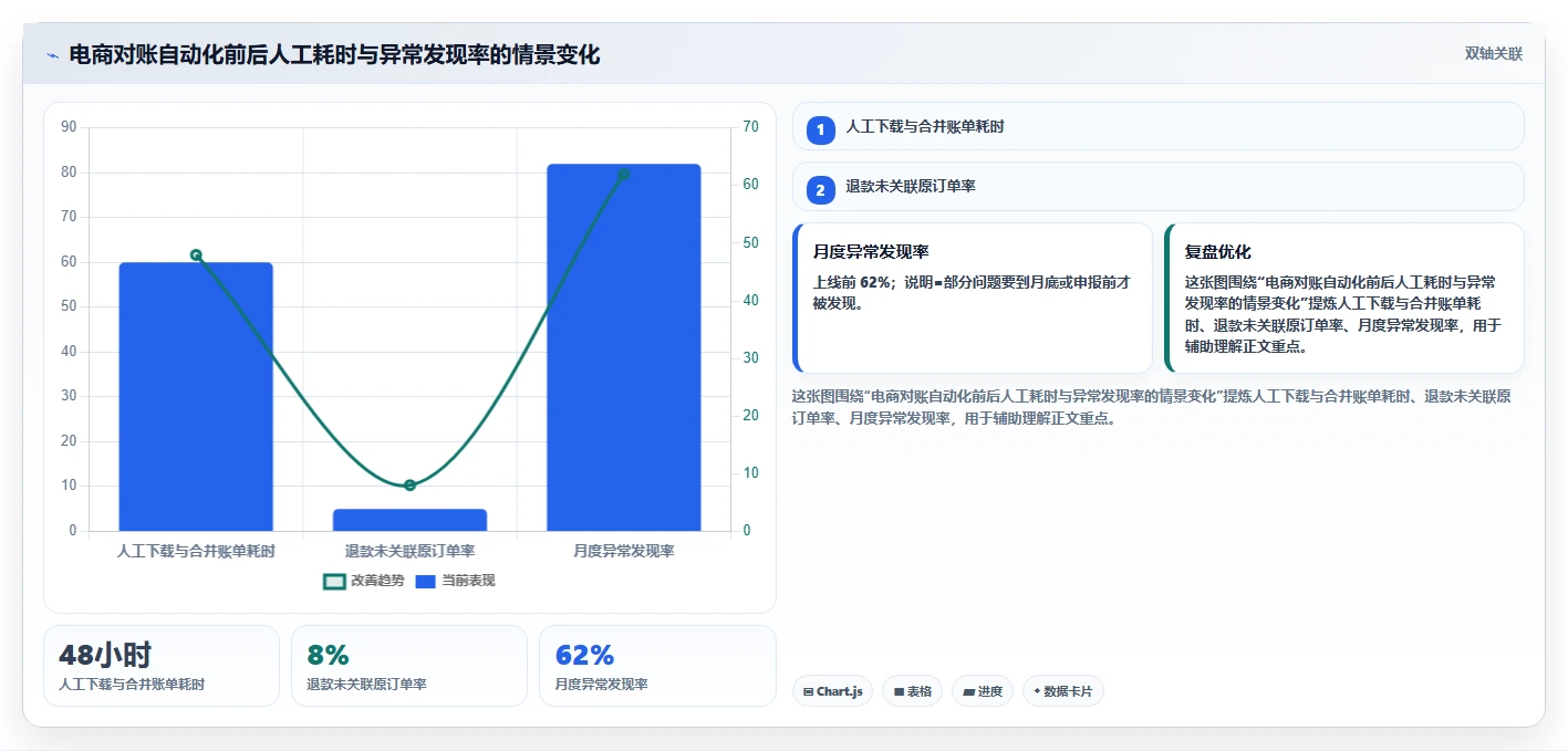 电商怎么做账和报税：经营负责人对比指南：不同收入确认方案如何影响正确处理退款