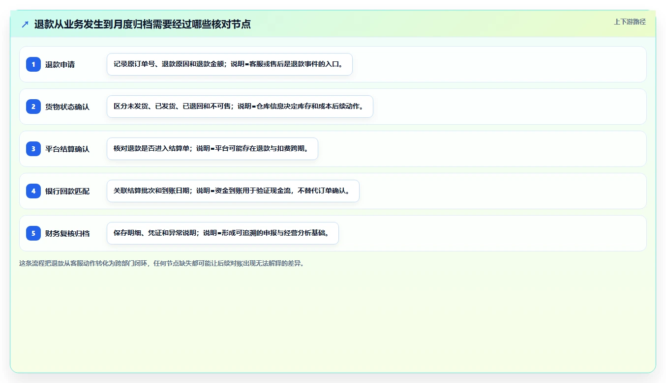 电商怎么做账和报税：经营负责人对比指南：不同收入确认方案如何影响正确处理退款