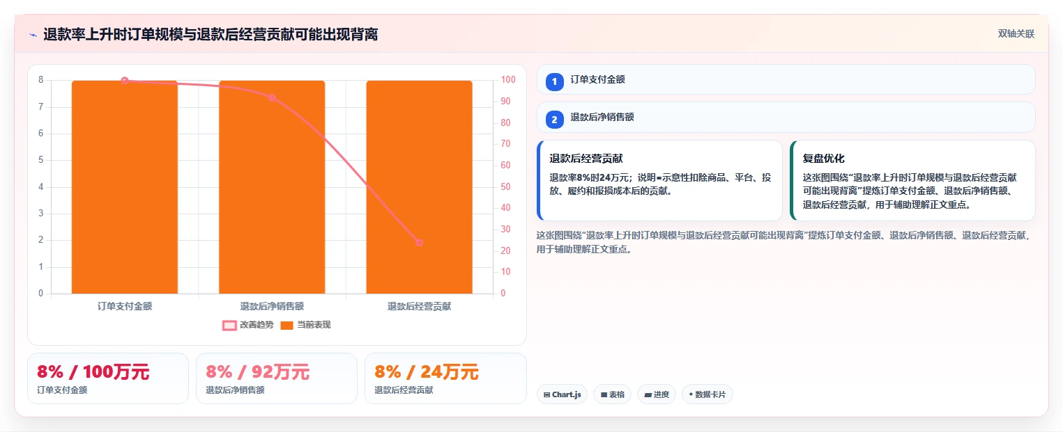 电商怎么做账和报税：经营负责人对比指南：不同收入确认方案如何影响正确处理退款