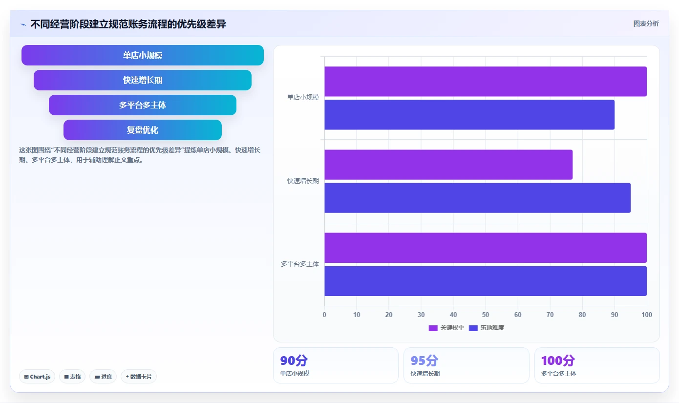 电商怎么做账和报税：经营负责人增长视角：用退款处理放大规范账务流程