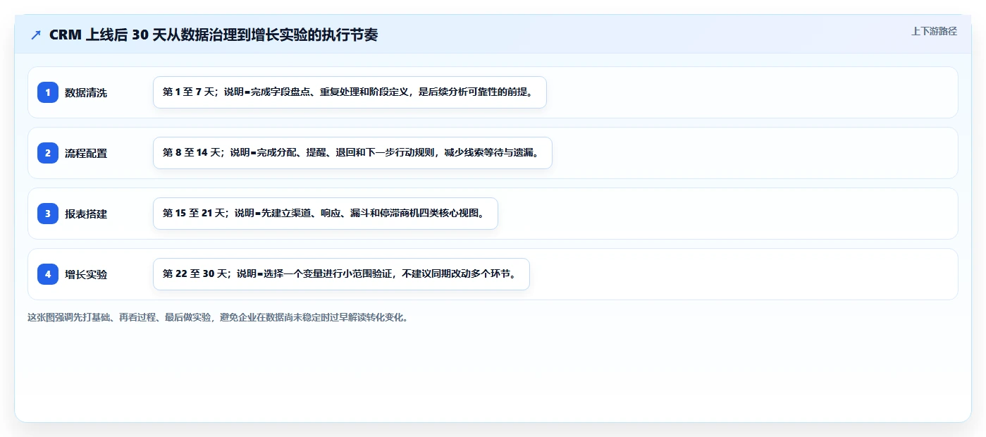 crm大数据分析：CRM新手流程图解：流失预警如何减少销售漏斗不清