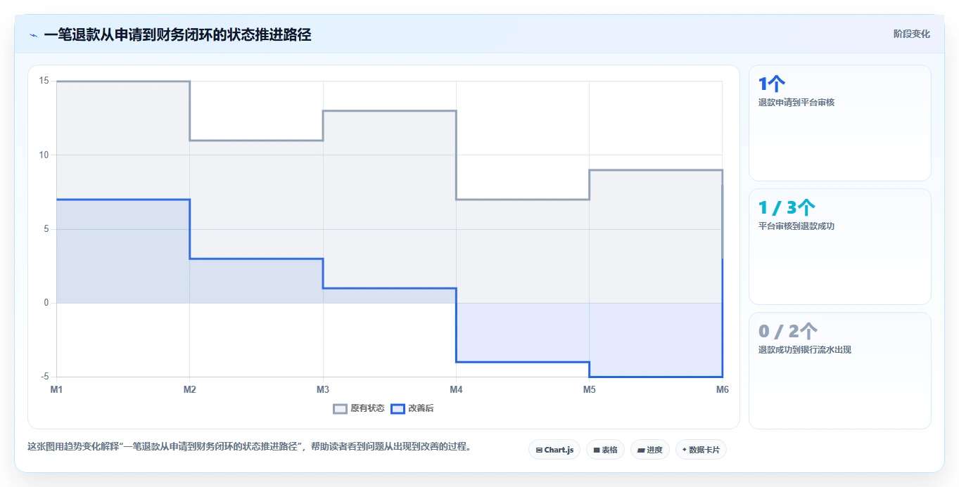 电商怎么做账和报税：经营负责人流程优化：首次建账怎样减少退款处理混乱