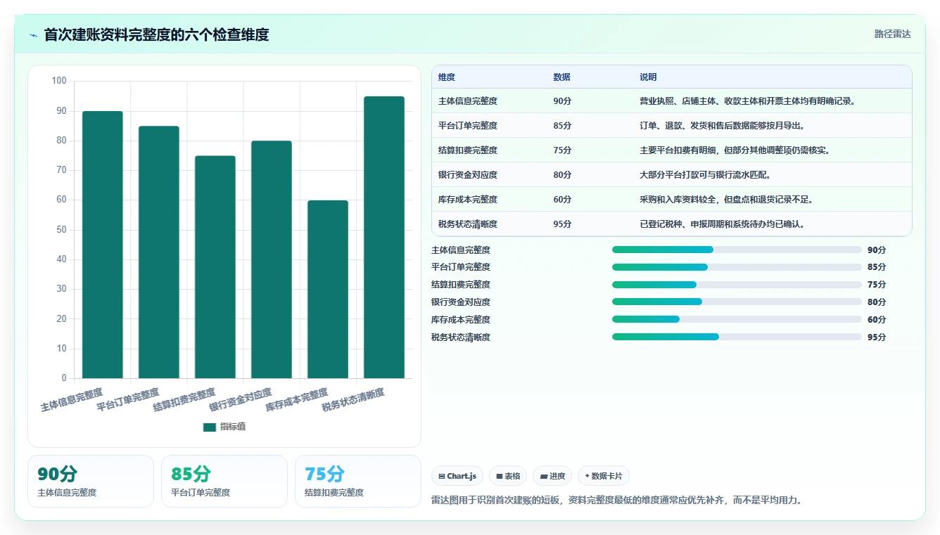 电商怎么做账和报税：经营负责人入门版清单：首次建账需要检查哪些环节