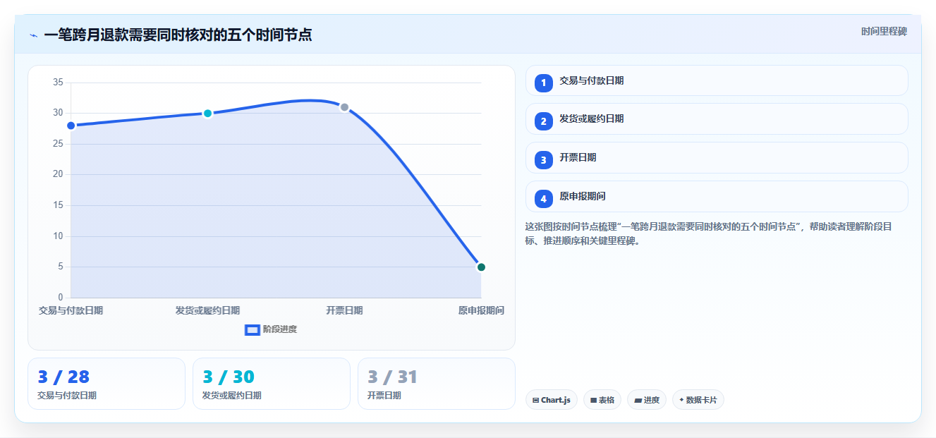 电商怎么做账和报税：店铺老板对比指南：不同发票管理方案如何影响正确处理退款