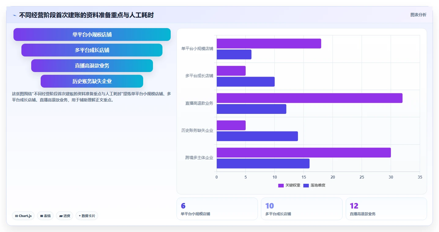 电商怎么做账和报税：经营负责人入门版清单：首次建账需要检查哪些环节