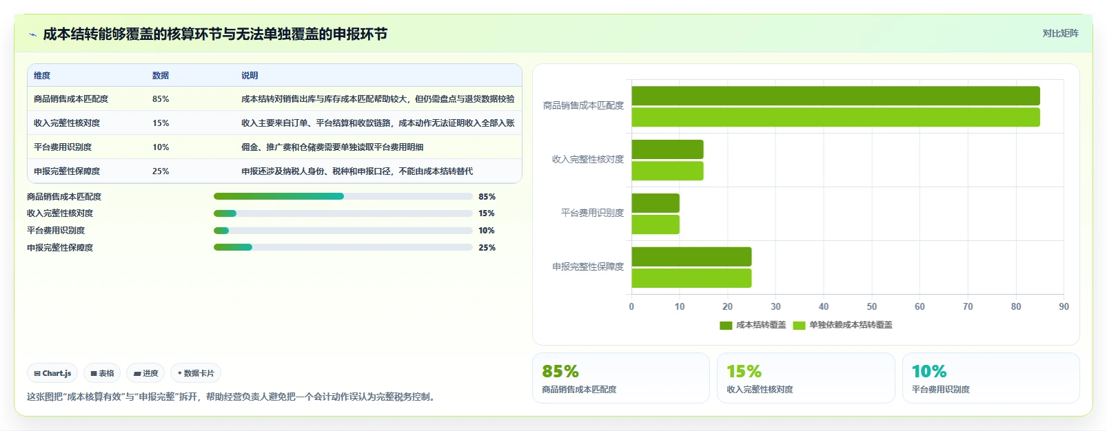 电商怎么做账和报税：经营负责人老板关心什么：成本结转能否解决申报易漏项
