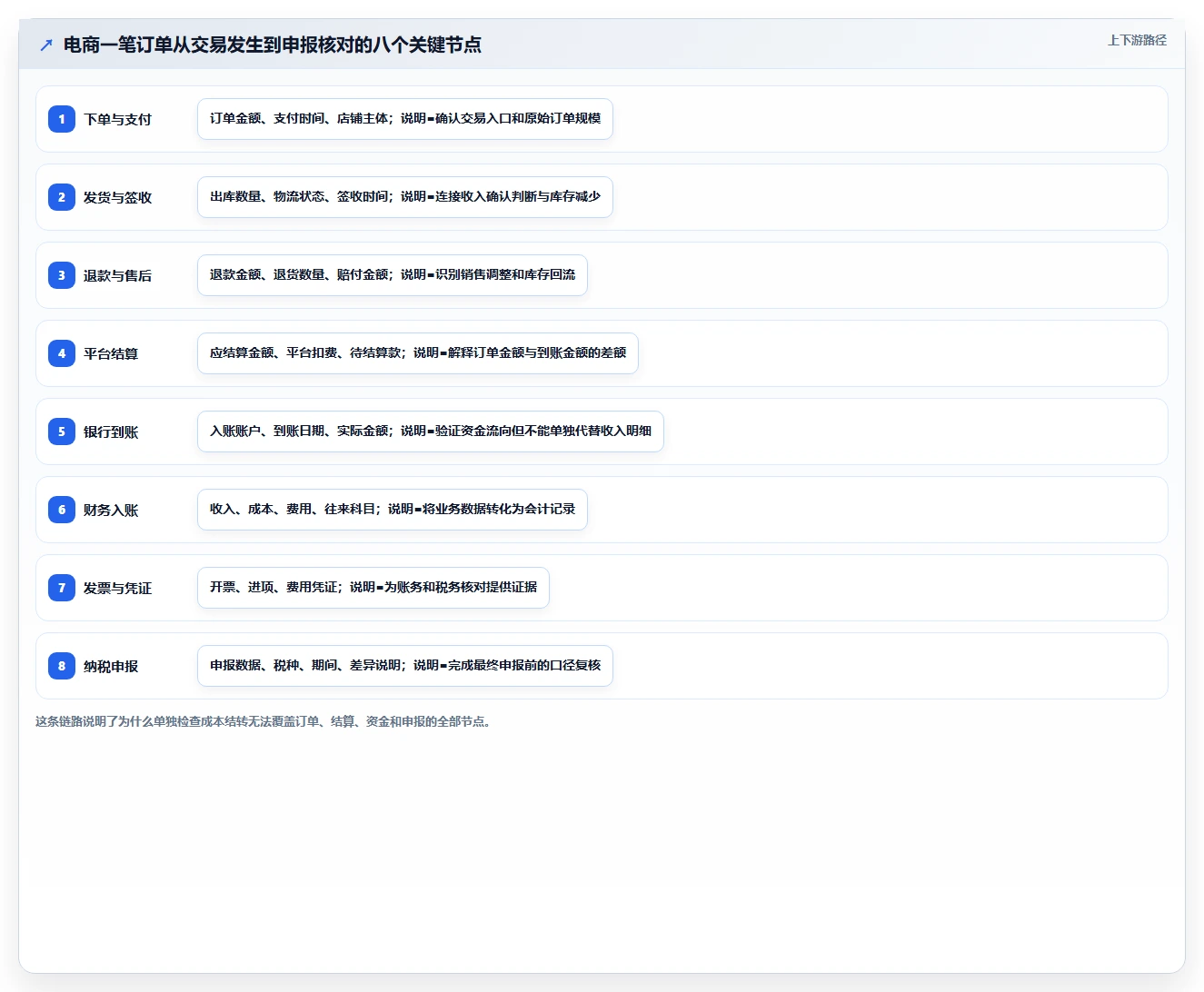 电商怎么做账和报税：经营负责人老板关心什么：成本结转能否解决申报易漏项