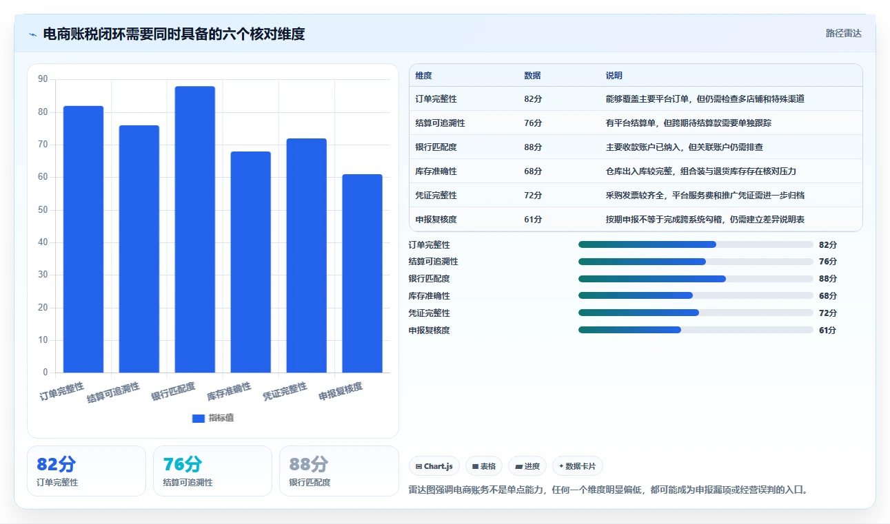 电商怎么做账和报税：经营负责人老板关心什么：成本结转能否解决申报易漏项