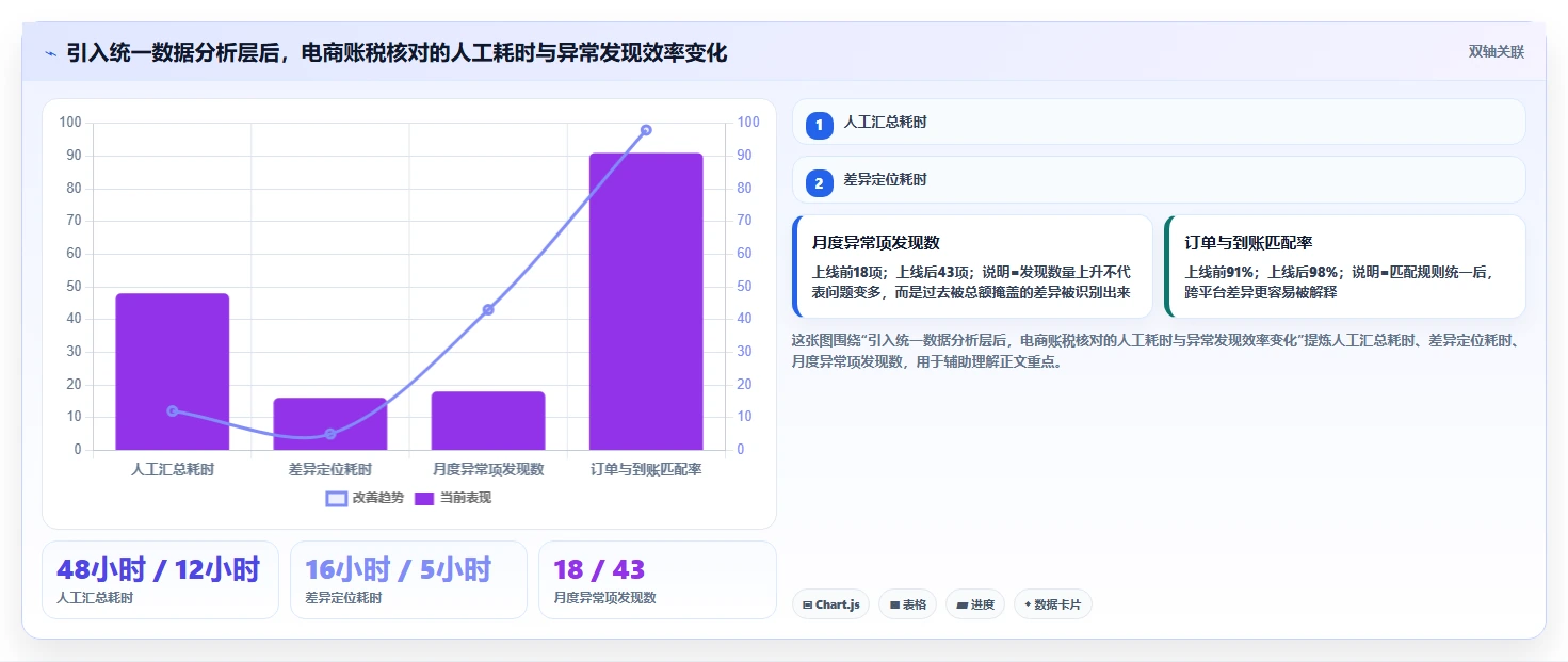 电商怎么做账和报税：经营负责人老板关心什么：成本结转能否解决申报易漏项