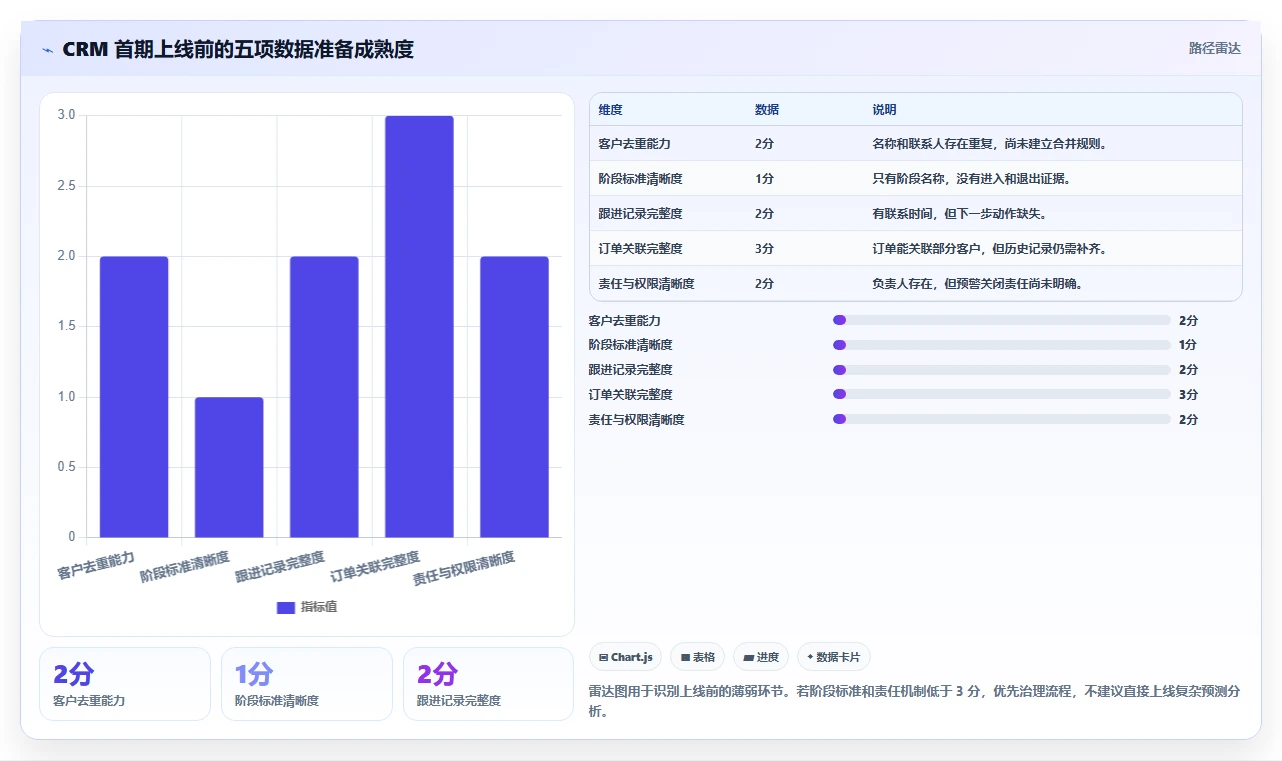 crm大数据分析：CRM新手流程图解：流失预警如何减少销售漏斗不清