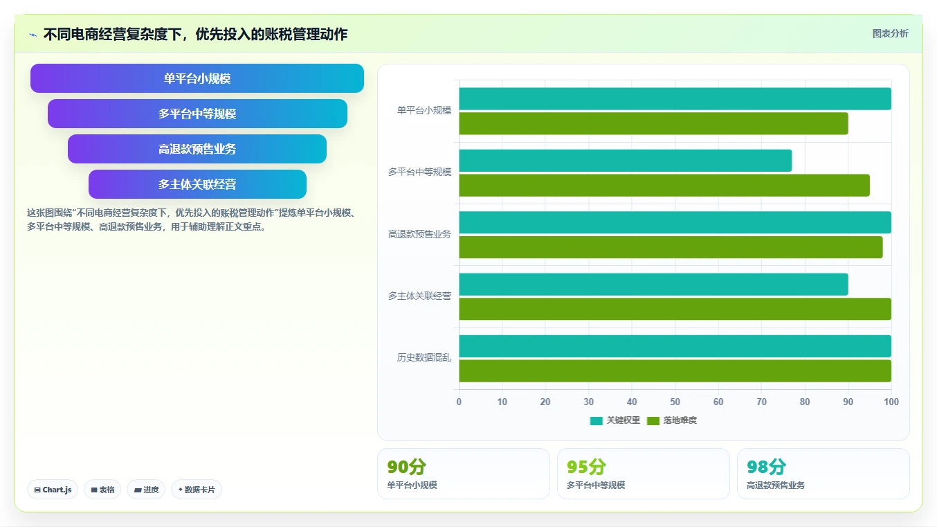电商怎么做账和报税：经营负责人老板关心什么：成本结转能否解决申报易漏项
