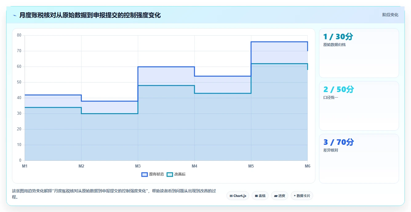 电商怎么做账和报税：经营负责人老板关心什么：成本结转能否解决申报易漏项
