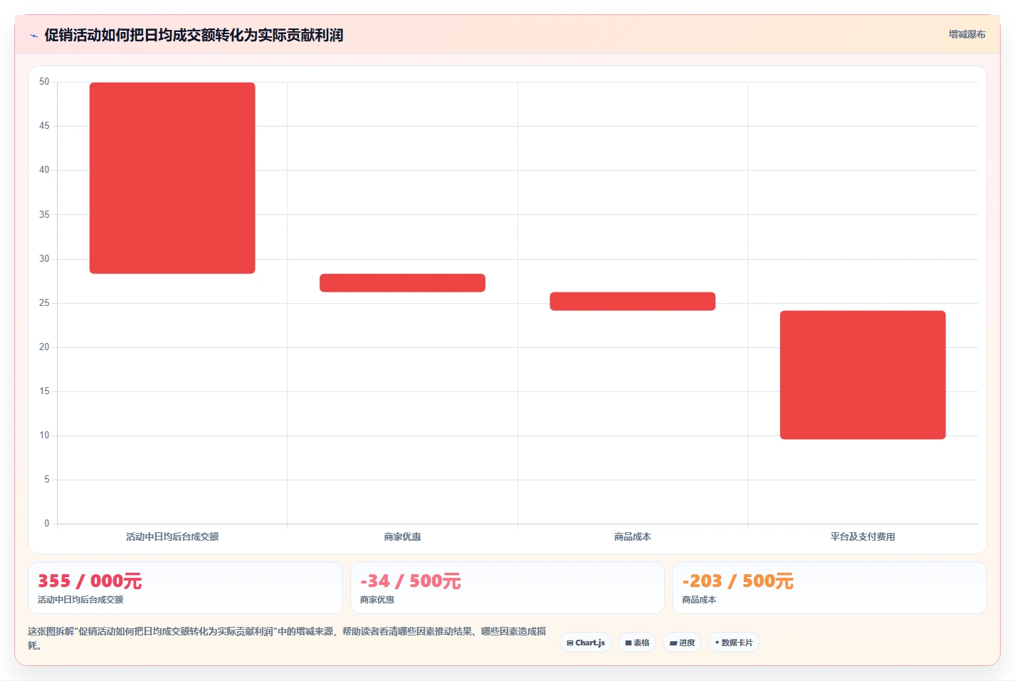 电商怎么做账和报税：经营负责人团队协同指南：业务扩张如何提升看清促销影响