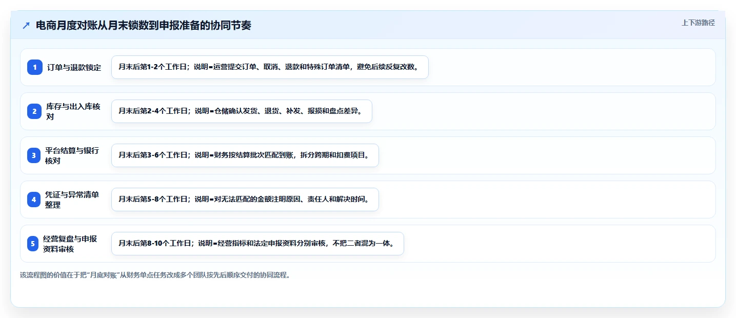 电商怎么做账和报税：经营负责人团队协同指南：业务扩张如何提升看清促销影响