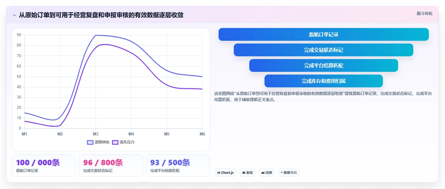 电商怎么做账和报税：经营负责人团队协同指南：业务扩张如何提升看清促销影响