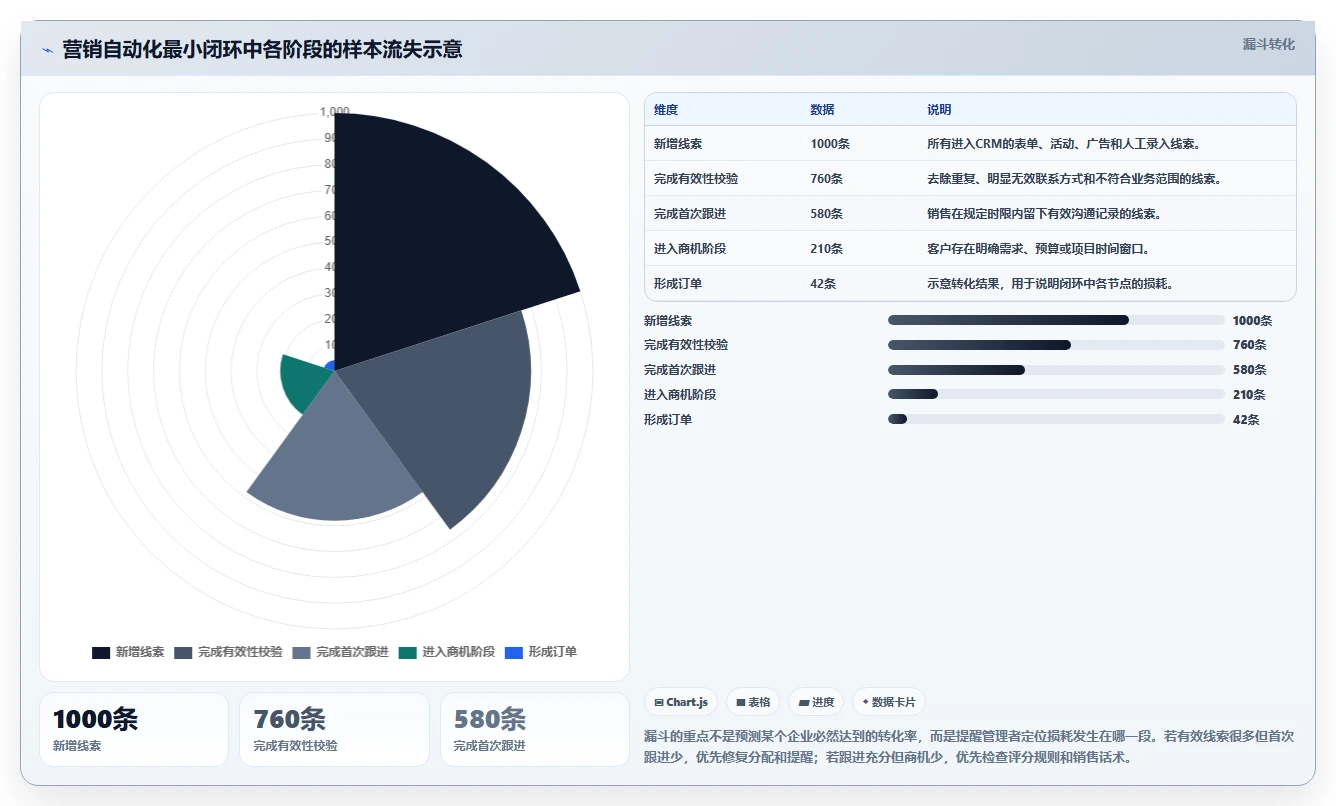 crm大数据分析:CRM新手实操指南:围绕营销自动化解决“部门协同弱
