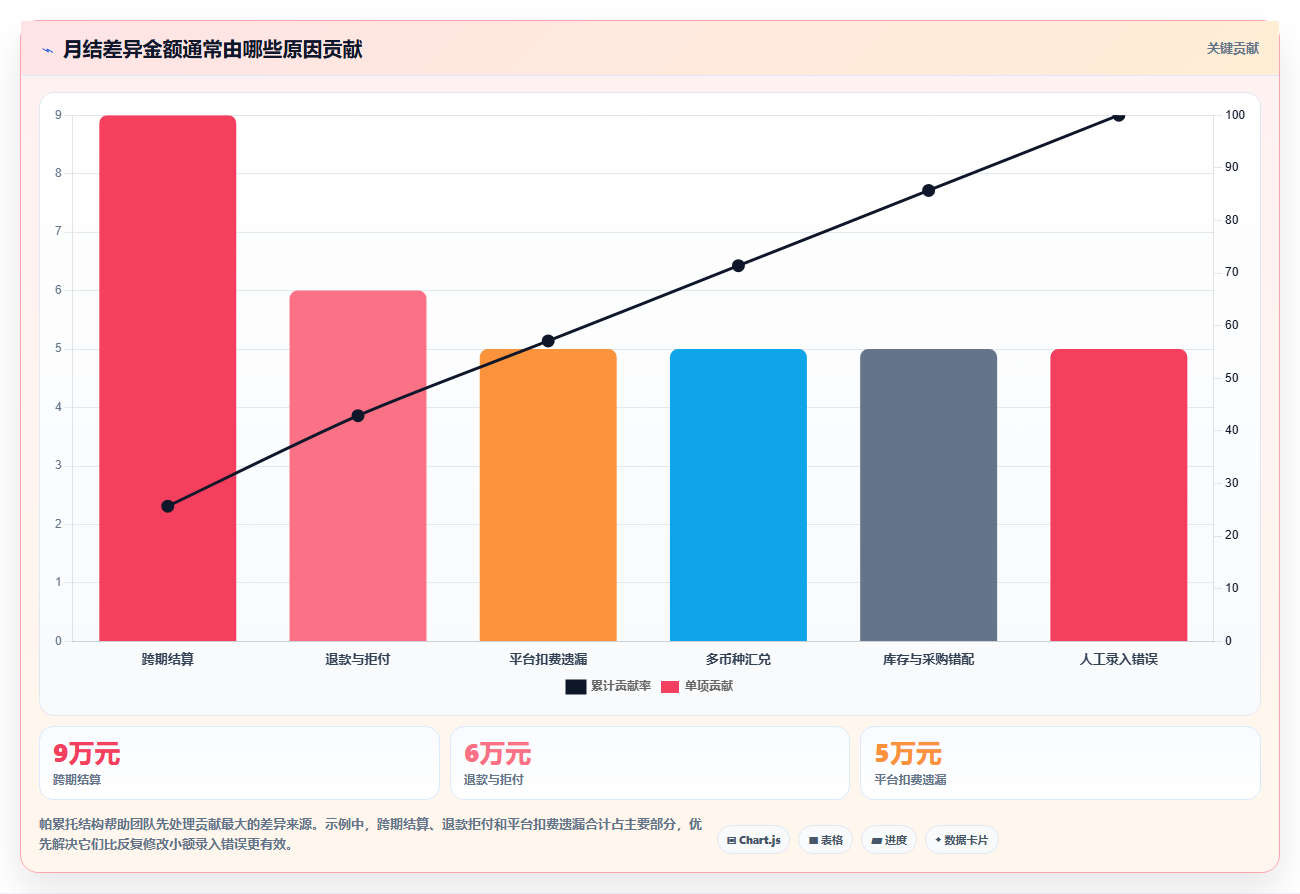 电商怎么做账和报税：店铺老板案例思路：月度结账怎样优化跨境业务