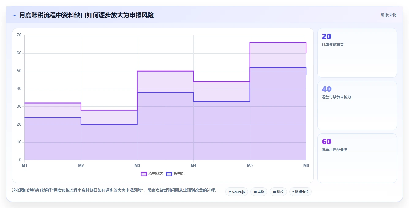电商怎么做账和报税：经营负责人新手问答：促销优惠做不好会出现哪些多平台难合并