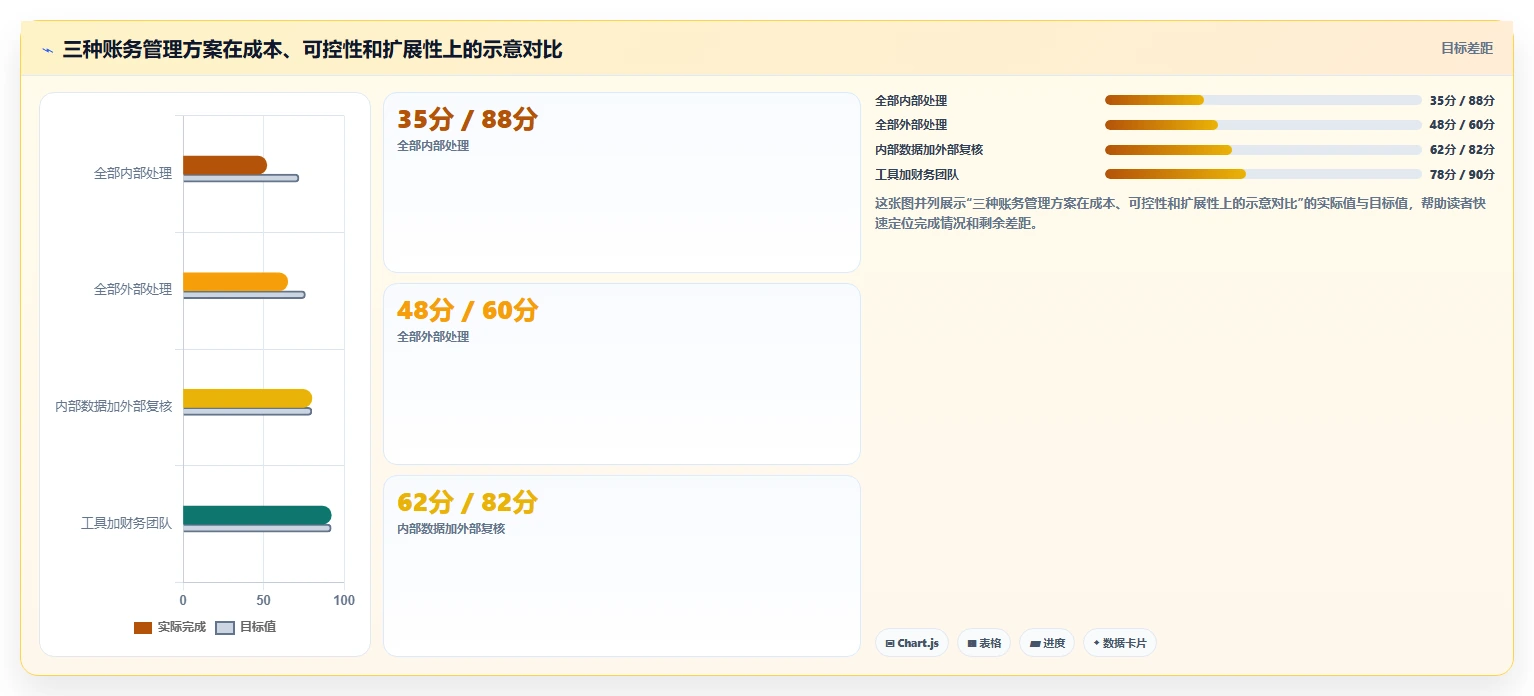 电商怎么做账和报税：经营负责人一页讲清：发票管理与规范账务流程的关系