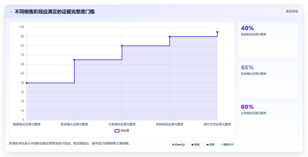 crm大数据分析：CRM新手流程图解：流失预警如何减少销售漏斗不清