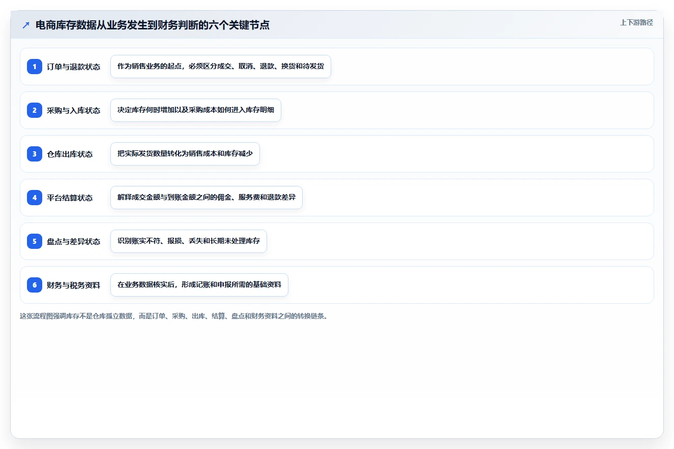 电商怎么做账和报税：经营负责人基础版方案：库存核算的目标、动作与检查点
