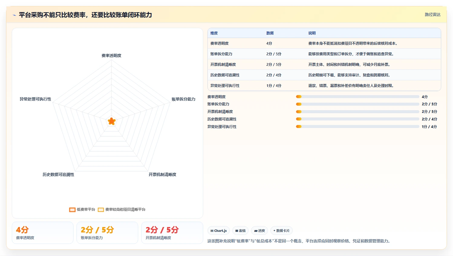 电商怎么做账和报税：经营负责人采购前必读：评估平台账单时如何避开成本票缺失
