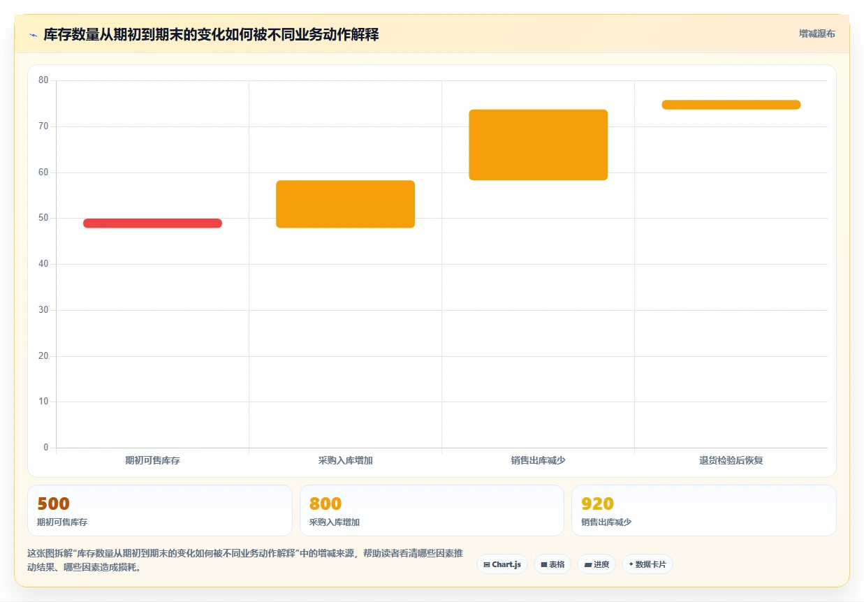 电商怎么做账和报税：经营负责人基础版方案：库存核算的目标、动作与检查点