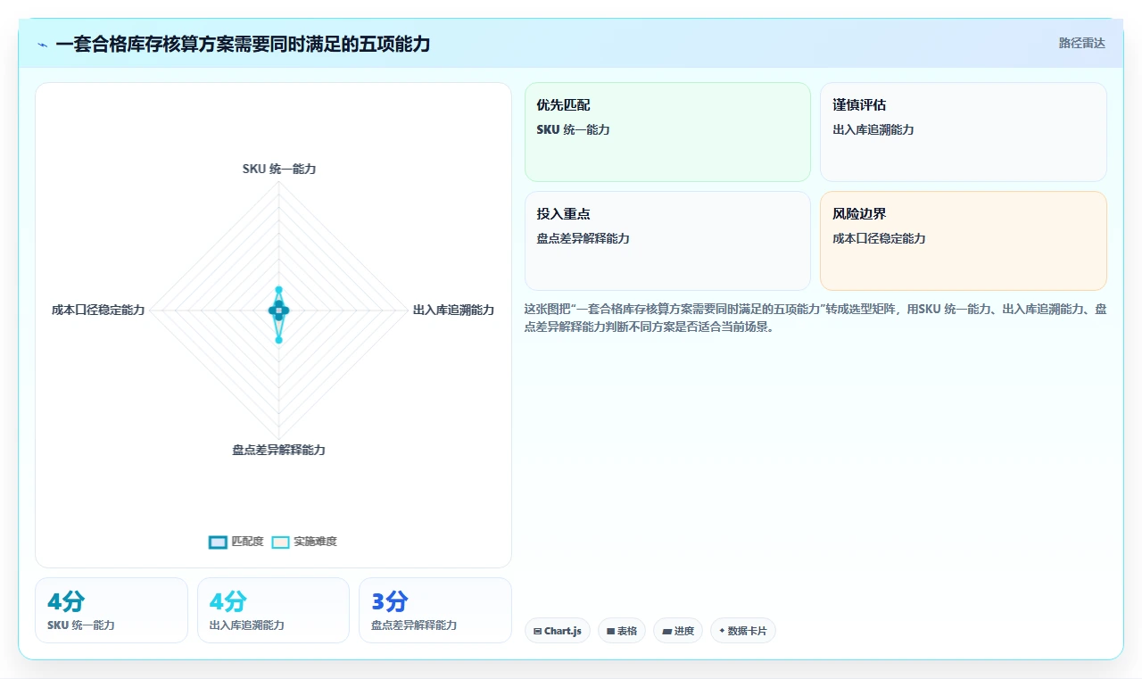 电商怎么做账和报税：经营负责人基础版方案：库存核算的目标、动作与检查点