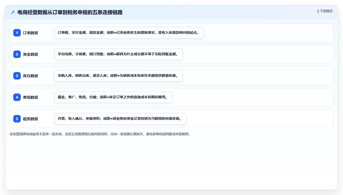 电商怎么做账和报税：经营负责人基础版方案：库存核算的目标、动作与检查点