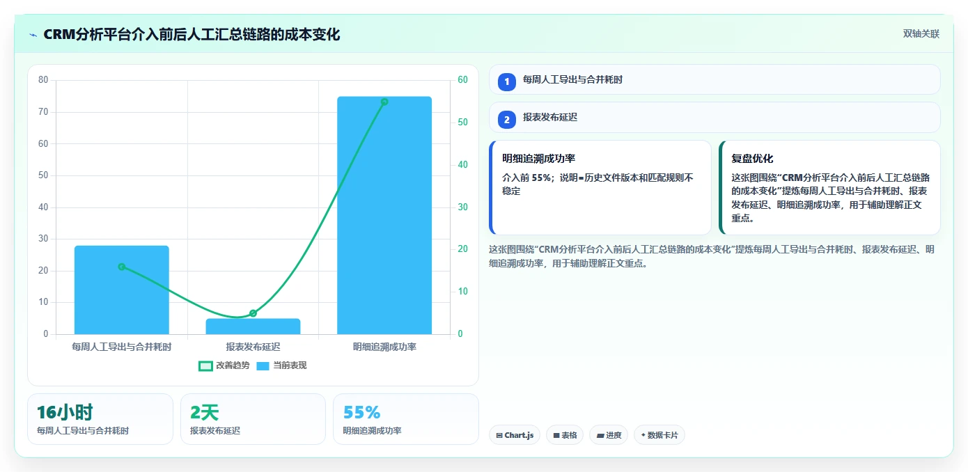 crm大数据分析：CRM新手常见问题汇总：数据治理与报表口径不一一次讲清