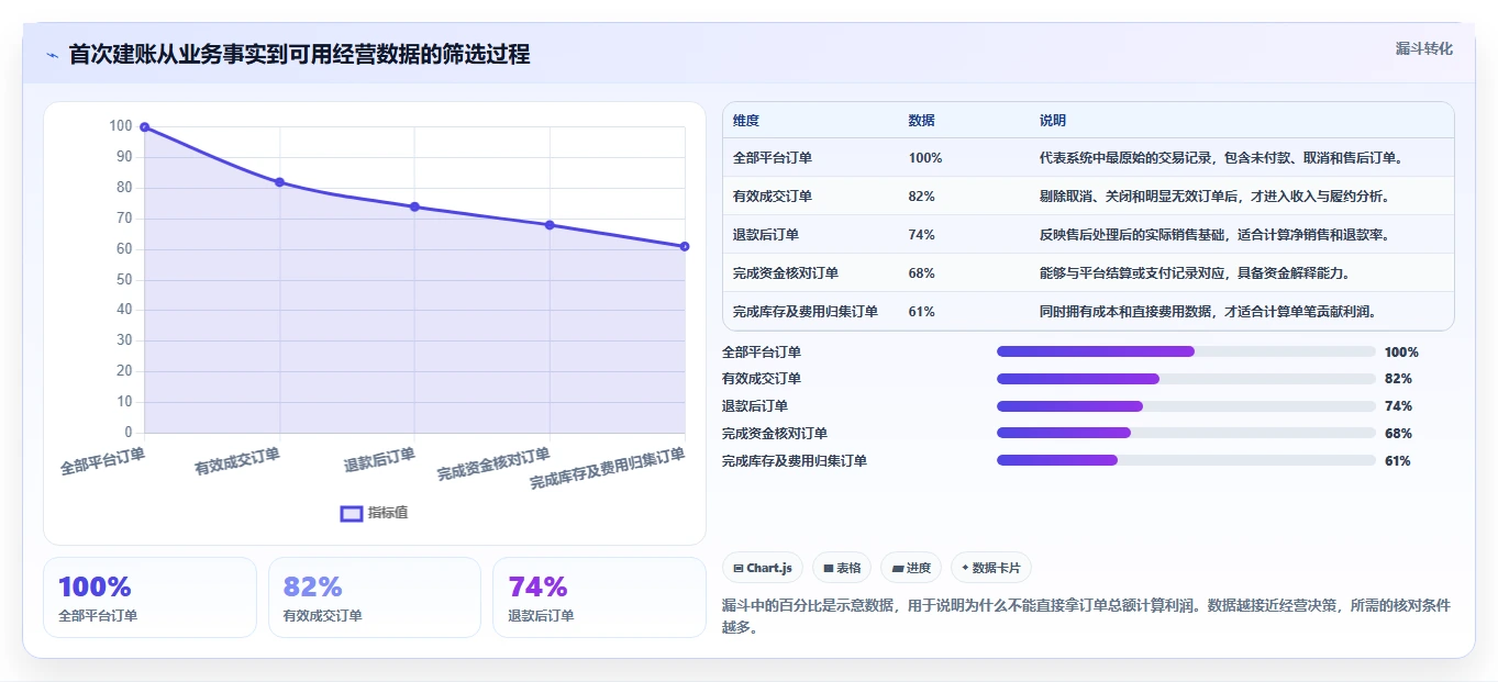 电商怎么做账和报税：经营负责人基础版方案：库存核算的目标、动作与检查点
