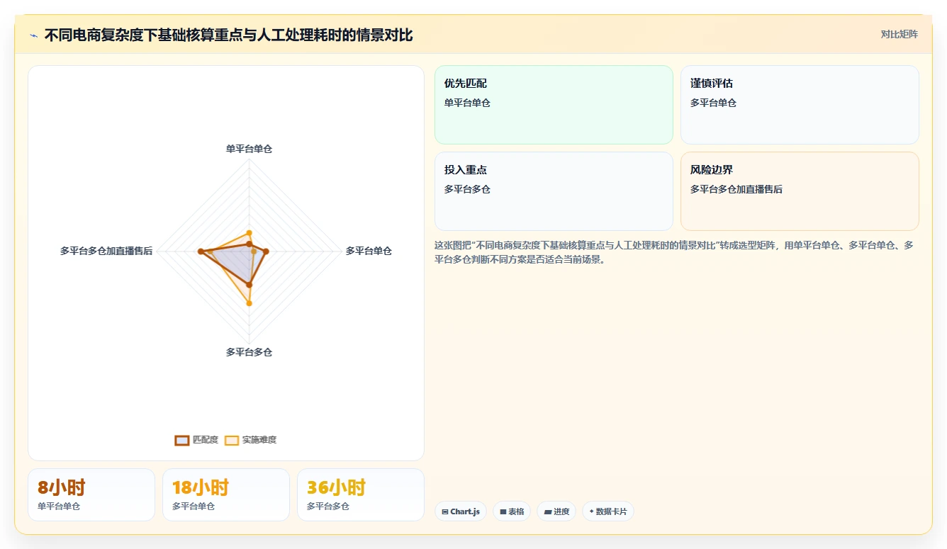 电商怎么做账和报税：经营负责人基础版方案：库存核算的目标、动作与检查点