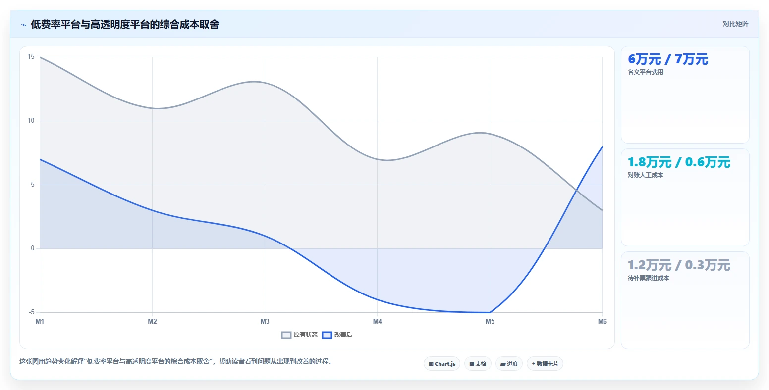 电商怎么做账和报税：经营负责人采购前必读：评估平台账单时如何避开成本票缺失