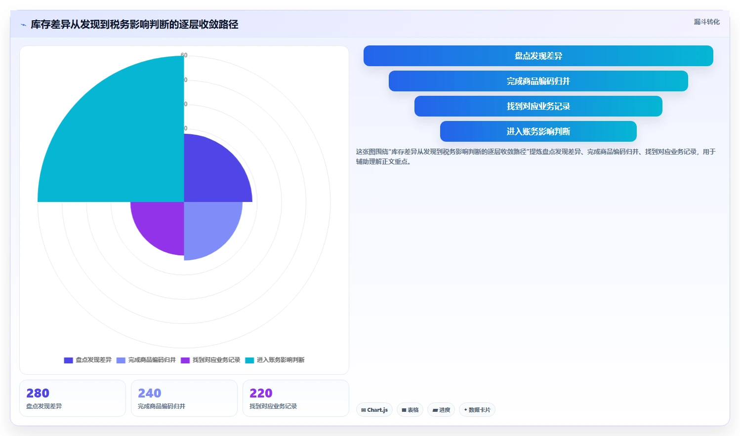 电商怎么做账和报税：经营负责人实战复盘：合规检查中库存账不准的定位步骤