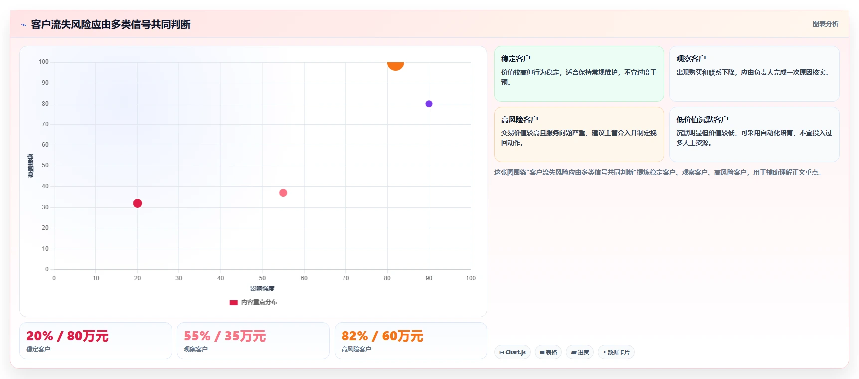crm大数据分析：CRM新手流程图解：流失预警如何减少销售漏斗不清