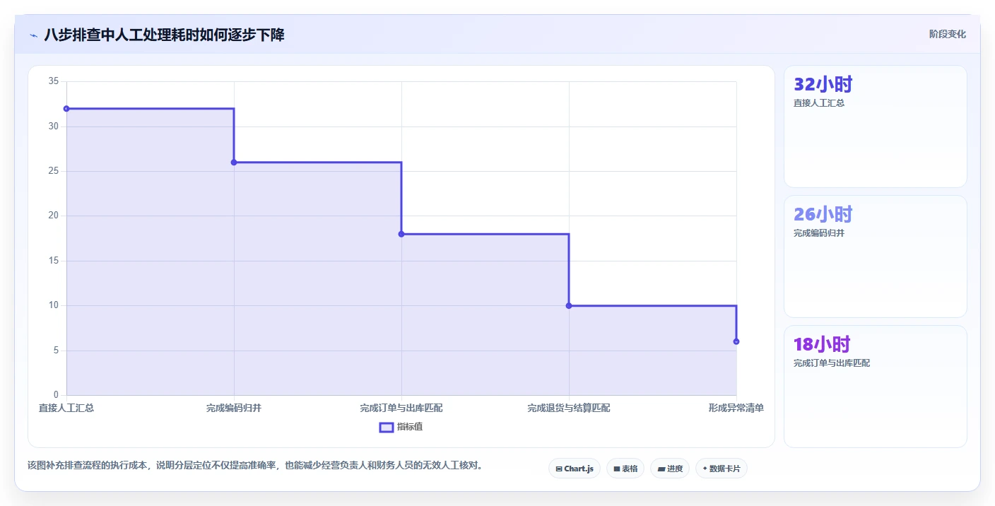 电商怎么做账和报税：经营负责人实战复盘：合规检查中库存账不准的定位步骤